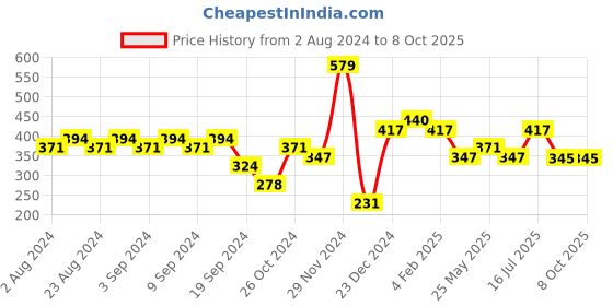 myntra.com aadita Peach Gold-Plated Kundan Studded Maang Tika & Earrings Set aadita Price History Graph from 2 Aug 2024 to 8 Oct 2025