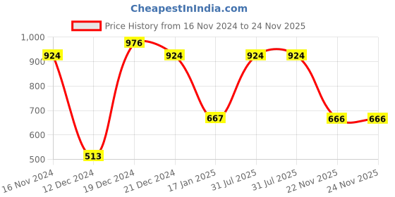 myntra.com aadita Pearls and Kundan Choker Handcrafted Embellished Jewellery Set aadita Price History Graph from 16 Nov 2024 to 23 Nov 2025