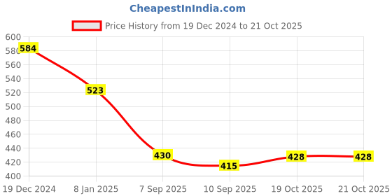 myntra.com aadita Pink & Gold-Toned Stone-Studded Meenakari Jewellery Set aadita Price History Graph from 19 Dec 2024 to 21 Oct 2025