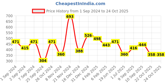 myntra.com aadita Pink & Green Gold Plated Stone-Studded & Beaded Jewellery Set aadita Price History Graph from 1 Sep 2024 to 24 Oct 2025