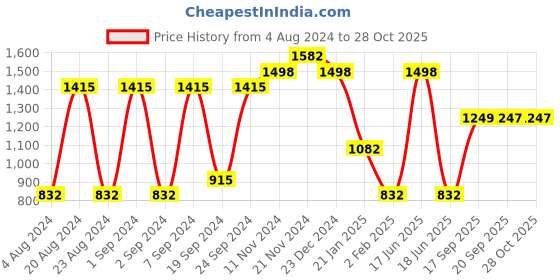 myntra.com aadita Pink & Green-Toned & Gold-Plated Stone-Studded Handcrafted Necklace With Earrings aadita Price History Graph from 4 Aug 2024 to 28 Oct 2025