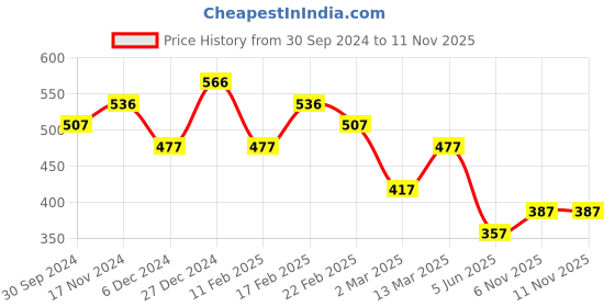 myntra.com aadita Pink & White Gold-Plated Floral Adjustable Finger Ring aadita Price History Graph from 30 Sep 2024 to 8 Nov 2025