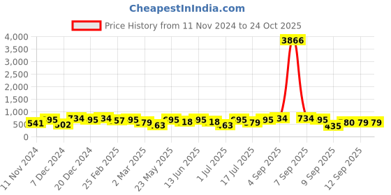 myntra.com aadita Red & Gold-Toned Ruby Choker Jewellery Set aadita Price History Graph from 11 Nov 2024 to 24 Oct 2025