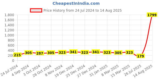 myntra.com Aadita Red & Gold-Toned Stone-Studded Bracelet Rakhi aadita Price History Graph from 24 Jul 2024 to 14 Aug 2025