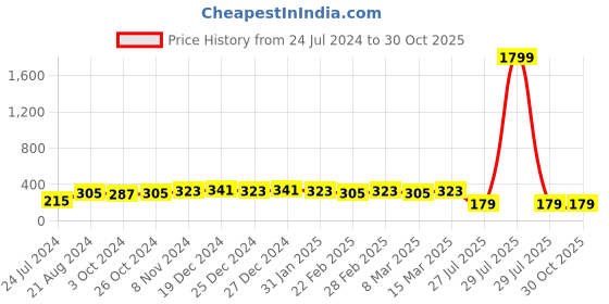 myntra.com aadita Red & Gold-Toned Stone-Studded Rakhi aadita Price History Graph from 24 Jul 2024 to 29 Oct 2025