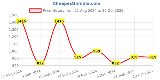myntra.com aadita Red & White-Toned Gold-Plated Stone Studded Handcrafted Necklace With Earrings aadita Price History Graph from 21 Aug 2024 to 20 Oct 2025