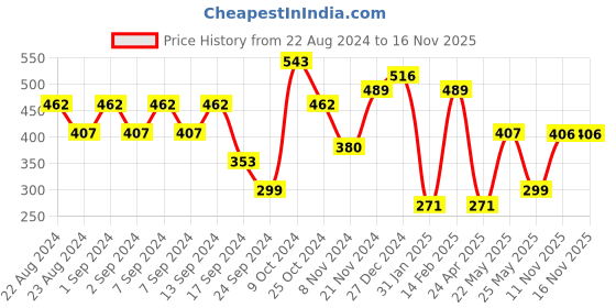 myntra.com aadita Red Silver-Plated Oxidised Contemporary Jhumkas aadita Price History Graph from 22 Aug 2024 to 16 Nov 2025