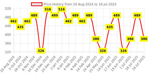 myntra.com aadita Rose Gold & White Heart Shaped Drop Earrings aadita Price History Graph from 20 Aug 2024 to 16 Jul 2025