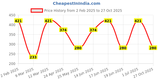 myntra.com aadita Rose Gold Contemporary Drop Earrings aadita Price History Graph from 2 Feb 2025 to 27 Oct 2025