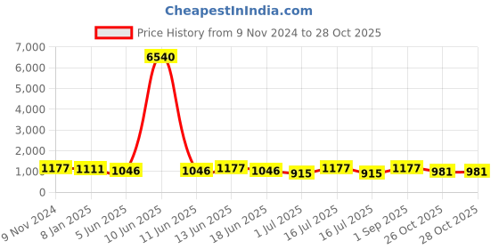 myntra.com aadita Rose Gold-Plated & AD Stone-Studded Choker Jewellery Set aadita Price History Graph from 9 Nov 2024 to 28 Oct 2025