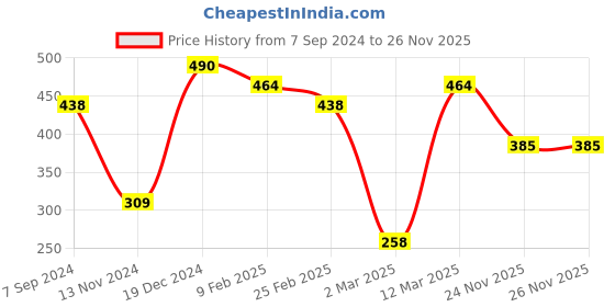 myntra.com aadita Rose Gold-Plated & Stone-Studded Finger Ring aadita Price History Graph from 7 Sep 2024 to 24 Nov 2025