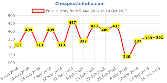 myntra.com Aadita Rose Gold-Plated CZ Stone Studded Pendant With Chain aadita Price History Graph from 5 Aug 2024 to 14 Oct 2025