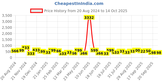 myntra.com Aadita Rose Gold Plated CZ Studded Pendant Set aadita Price History Graph from 20 Aug 2024 to 13 Oct 2025