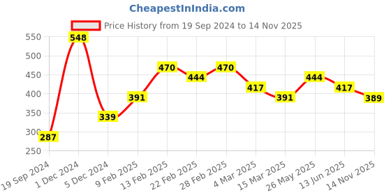 myntra.com aadita Rose Gold-Plated CZ-Studded Pendant with Link Chain aadita Price History Graph from 19 Sep 2024 to 14 Nov 2025