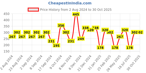 myntra.com aadita Rose Gold Plated Geometric Shaped AD Studded Drop Earrings aadita Price History Graph from 2 Aug 2024 to 29 Oct 2025