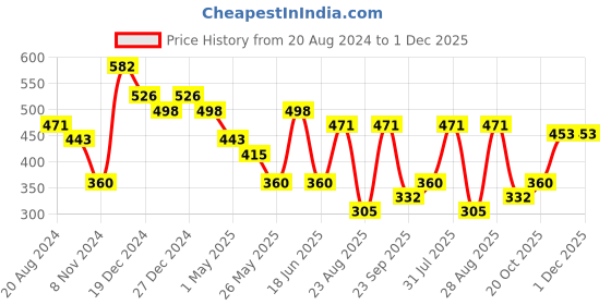 myntra.com aadita Rose Gold-Plated Green Stone-Studded Maang Tikka aadita Price History Graph from 20 Aug 2024 to 1 Dec 2025