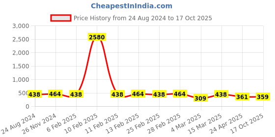 myntra.com aadita Rose Gold-Plated Rose Gold Stone Studded Finger Ring aadita Price History Graph from 24 Aug 2024 to 17 Oct 2025