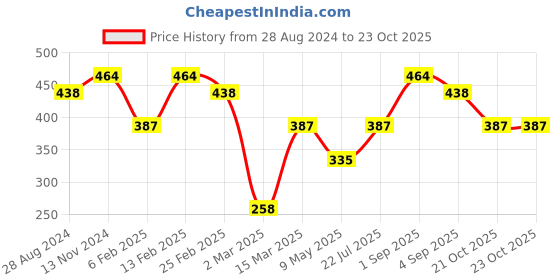 myntra.com aadita Rose Gold-Plated White & Pink Stone Studded & Beaded Finger Ring aadita Price History Graph from 28 Aug 2024 to 23 Oct 2025