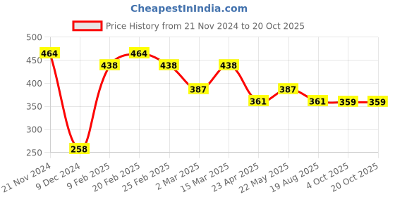 myntra.com aadita Rose Gold-Plated White & Red Stones-Studded & Beaded Finger Ring aadita Price History Graph from 21 Nov 2024 to 18 Oct 2025