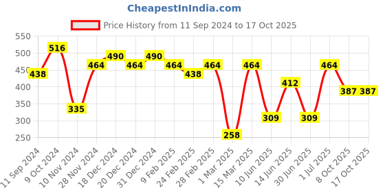myntra.com aadita Rose Gold Plated White Stone Studded Finger Ring aadita Price History Graph from 11 Sep 2024 to 15 Oct 2025