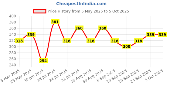 myntra.com aadita Set Of 2 Gold-Plated Artificial Stones Studded Dome Shaped Jhumkas aadita Price History Graph from 5 May 2025 to 4 Oct 2025