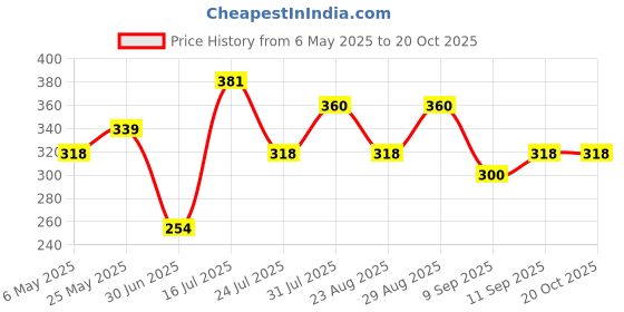 myntra.com aadita Set Of 2 Gold-Plated Artificial Stones Studded Dome Shaped Jhumkas aadita Price History Graph from 6 May 2025 to 20 Oct 2025