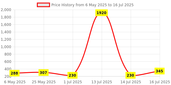 myntra.com aadita Set Of 2 Gold-Plated Artificial Stones Studded Dome Shaped Jhumkas aadita Price History Graph from 6 May 2025 to 16 Jul 2025