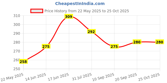 myntra.com aadita Set Of 2 Gold-Plated Contemporary Shaped Half Hoop Earrings aadita Price History Graph from 22 May 2025 to 24 Oct 2025