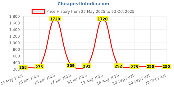 myntra.com aadita Set Of 2 Gold-Plated Crescent Shaped Half Hoop Earrings aadita Price History Graph from 23 May 2025 to 23 Oct 2025