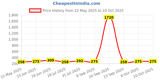 myntra.com aadita Set Of 2 Gold-Plated Crescent Shaped Half Hoop Earrings aadita Price History Graph from 22 May 2025 to 10 Oct 2025