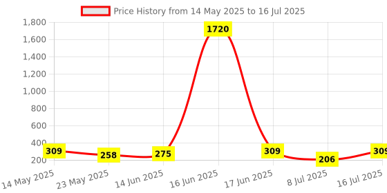 myntra.com aadita Set Of 2 Gold-Plated Teardrop Shaped Half Hoop Earrings aadita Price History Graph from 14 May 2025 to 16 Jul 2025