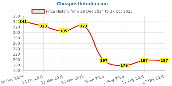 myntra.com aadita Set Of 2 Gold-Toned Handmade Rakhi aadita Price History Graph from 28 Dec 2024 to 26 Oct 2025