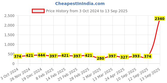 myntra.com aadita Set Of 2 Oxidised Beaded Anklets aadita Price History Graph from 3 Oct 2024 to 13 Sep 2025
