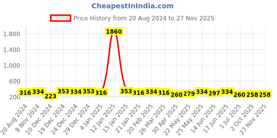 myntra.com aadita Set Of 2 Rose Gold Plated Classic Drop Earrings aadita Price History Graph from 20 Aug 2024 to 26 Nov 2025