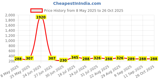 myntra.com aadita Set Of 2 Silver-Plated Artificial Stones Studded Dome Shaped Jhumkas aadita Price History Graph from 8 May 2025 to 26 Oct 2025