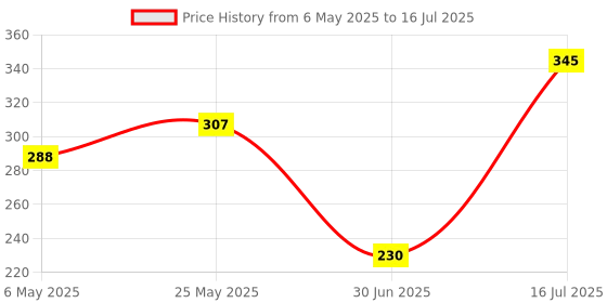 myntra.com aadita Set Of 2 Silver-Plated Artificial Stones Studded Dome Shaped Jhumkas aadita Price History Graph from 6 May 2025 to 30 Jun 2025