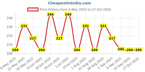 myntra.com aadita Set Of 2 Silver-Plated Artificial Stones Studded Dome Shaped Jhumkas aadita Price History Graph from 6 May 2025 to 27 Oct 2025