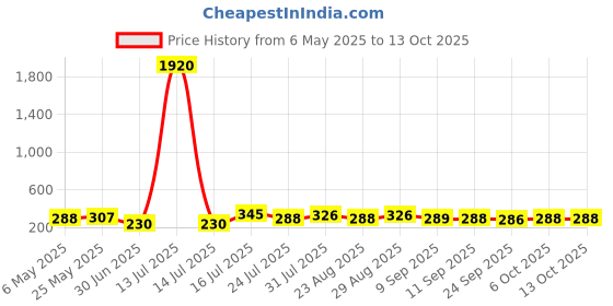 myntra.com aadita Set Of 2 Silver-Plated Artificial Stones Studded Dome Shaped Jhumkas aadita Price History Graph from 6 May 2025 to 13 Oct 2025