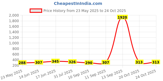 myntra.com aadita Set Of 3 Gold-Plated Contemporary Shaped Half Hoop Earrings aadita Price History Graph from 23 May 2025 to 20 Oct 2025