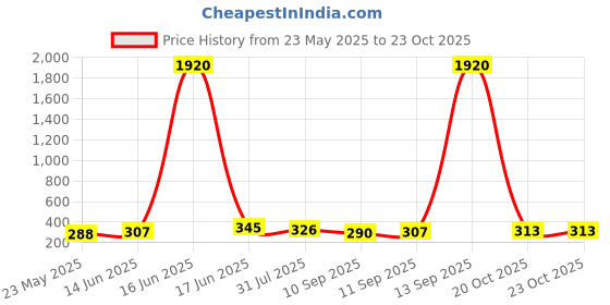 myntra.com aadita Set Of 3 Gold-Plated Crescent Shaped Half Hoop Earrings aadita Price History Graph from 23 May 2025 to 20 Oct 2025