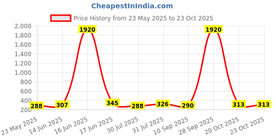 myntra.com aadita Set Of 3 Gold-Plated Crescent Shaped Half Hoop Earrings aadita Price History Graph from 23 May 2025 to 20 Oct 2025