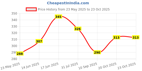 myntra.com aadita Set Of 3 Gold-Plated Crescent Shaped Half Hoop Earrings aadita Price History Graph from 23 May 2025 to 20 Oct 2025