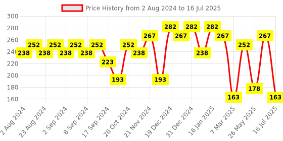 myntra.com aadita Set Of 3 Gold-Plated Geometric Hoop Earrings aadita Price History Graph from 2 Aug 2024 to 13 Jul 2025