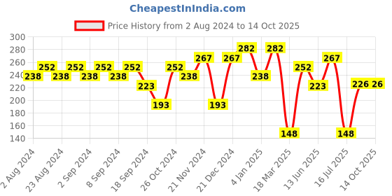 myntra.com aadita Set Of 3 Gold-Plated Geometric Hoop Earrings aadita Price History Graph from 2 Aug 2024 to 13 Oct 2025