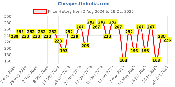 myntra.com aadita Set Of 3 Gold-Plated Geometric Hoop Earrings aadita Price History Graph from 2 Aug 2024 to 28 Oct 2025