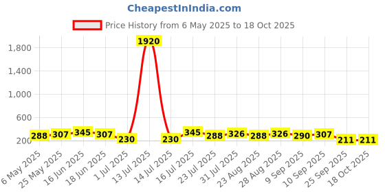 myntra.com aadita Set Of 4 Silver-Plated Artificial Stones Studded Dome Shaped Jhumkas aadita Price History Graph from 6 May 2025 to 18 Oct 2025