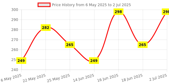 myntra.com aadita Set Of 4 Silver-Plated Artificial Stones Studded Dome Shaped Jhumkas aadita Price History Graph from 6 May 2025 to 2 Jul 2025