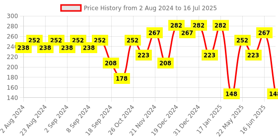myntra.com aadita Set Of 6 Gold-Plated Geometric Hoop And Stud Earrings aadita Price History Graph from 2 Aug 2024 to 16 Jun 2025