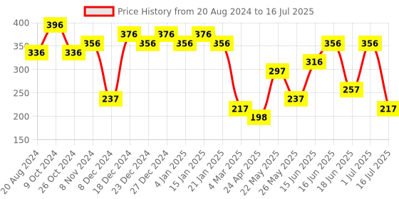 myntra.com aadita Set Of 6 Gold-Plated Oval Studs Earrings aadita Price History Graph from 20 Aug 2024 to 1 Jul 2025