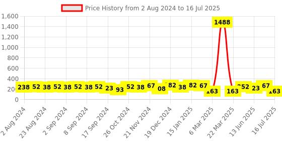 myntra.com aadita Set Of 6 Silver & Gold-Plated Geometric Hoop and Studs Earrings aadita Price History Graph from 2 Aug 2024 to 16 Jun 2025